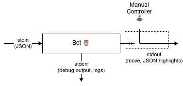 Idee: Controller überschreibt Aktionen