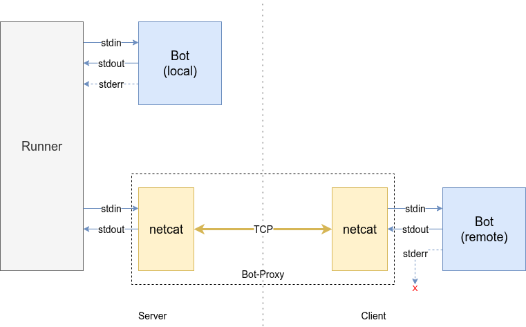 Runner with one remote bot