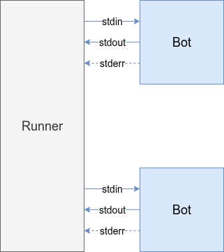 Runner with local bots