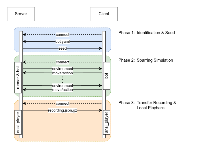 Ablaufdiagramm